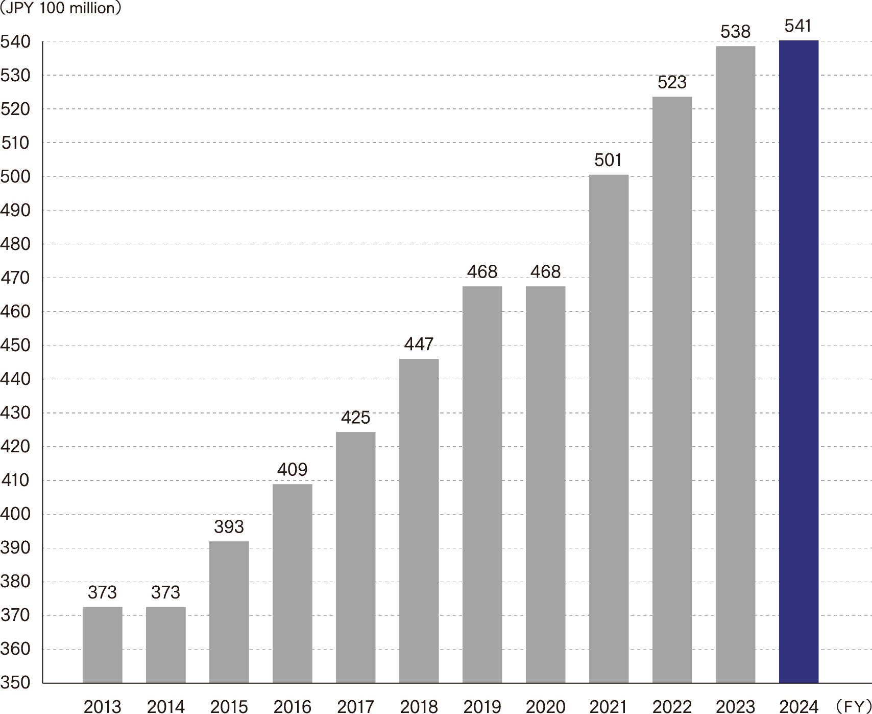 Sales Trends