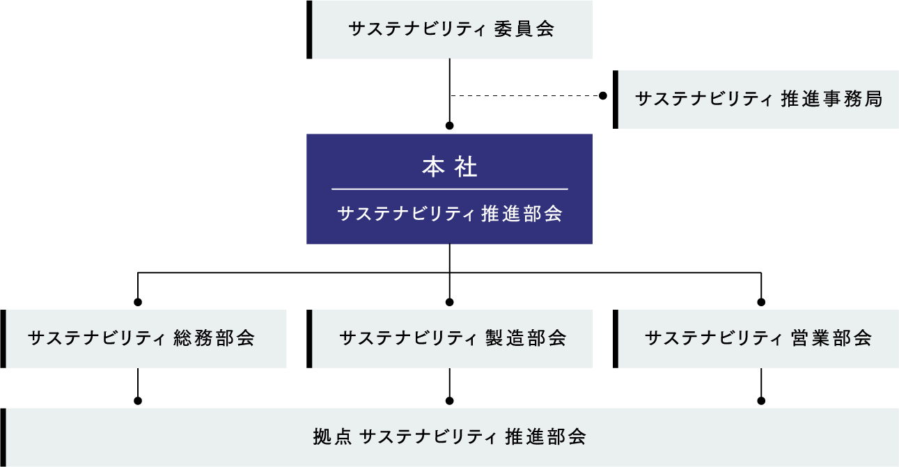 サステナビリティ推進体制