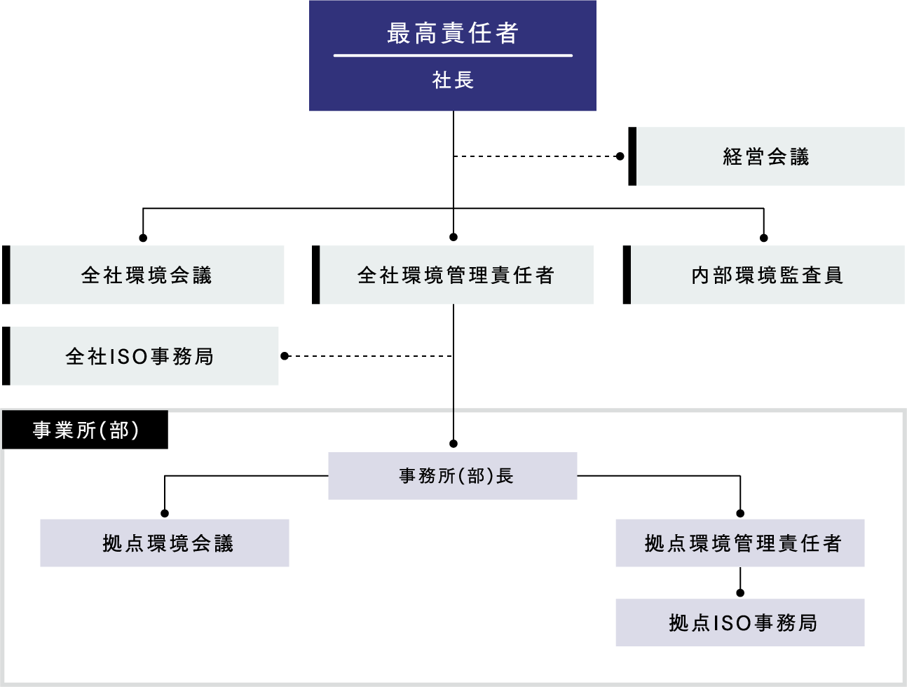 環境マネジメント体制