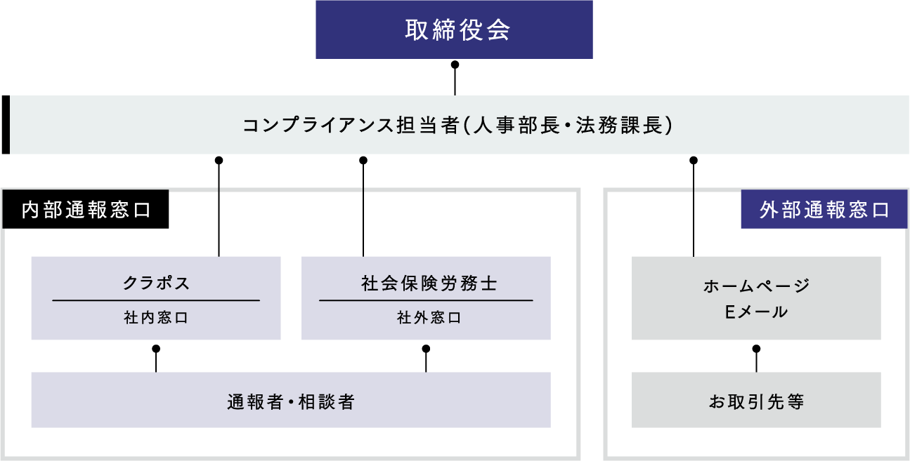 内部通報制度体制
