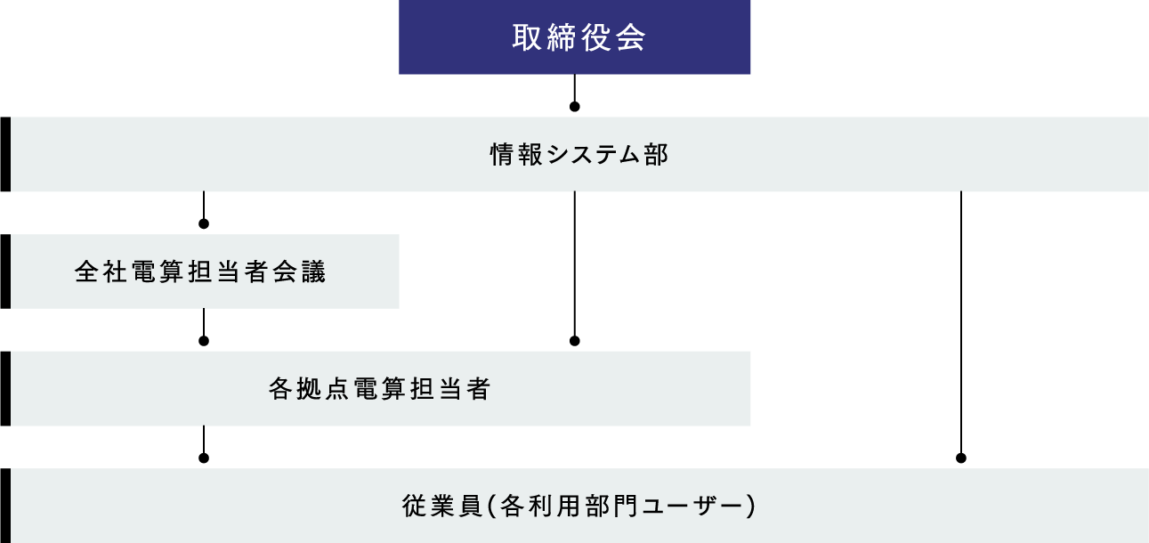 情報セキュリティガバナンス体制